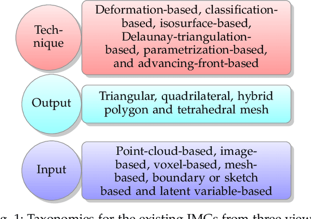 Figure 1 for What's the Situation with Intelligent Mesh Generation: A Survey and Perspectives