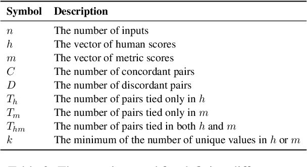 Figure 3 for Ties Matter: Modifying Kendall's Tau for Modern Metric Meta-Evaluation