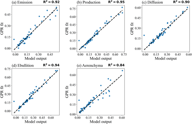 Figure 4 for Machine Learning Driven Sensitivity Analysis of E3SM Land Model Parameters for Wetland Methane Emissions