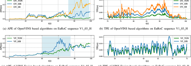 Figure 4 for TON-VIO: Online Time Offset Modeling Networks for Robust Temporal Alignment in High Dynamic Motion VIO