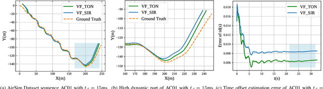 Figure 2 for TON-VIO: Online Time Offset Modeling Networks for Robust Temporal Alignment in High Dynamic Motion VIO