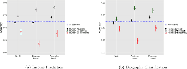 Figure 3 for Understanding the Role of Human Intuition on Reliance in Human-AI Decision-Making with Explanations