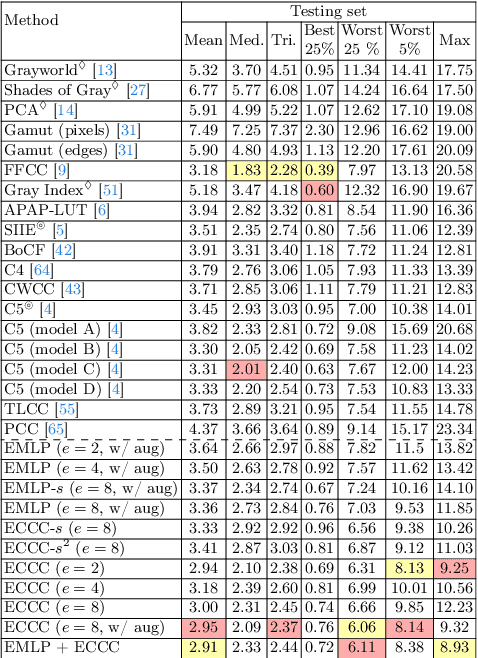 Figure 4 for Optimizing Illuminant Estimation in Dual-Exposure HDR Imaging