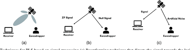 Figure 3 for Physical Layer Security in Satellite Communication: State-of-the-art and Open Problems
