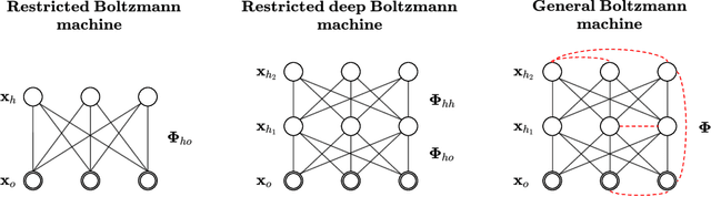 Figure 1 for Monotone deep Boltzmann machines
