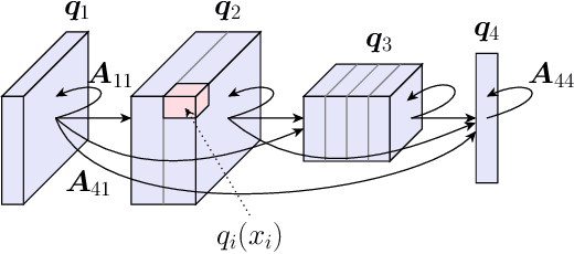 Figure 3 for Monotone deep Boltzmann machines