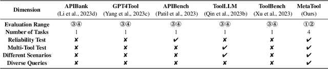 Figure 1 for MetaTool Benchmark for Large Language Models: Deciding Whether to Use Tools and Which to Use