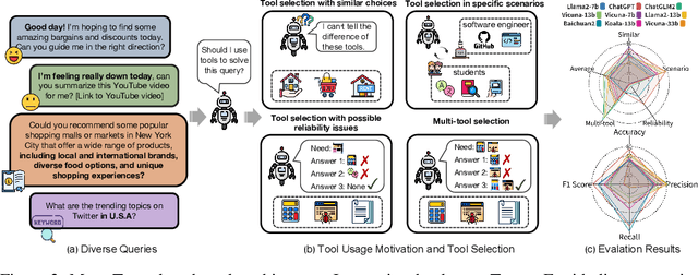 Figure 3 for MetaTool Benchmark for Large Language Models: Deciding Whether to Use Tools and Which to Use
