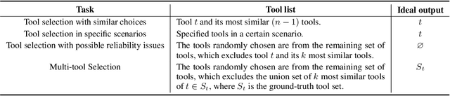 Figure 4 for MetaTool Benchmark for Large Language Models: Deciding Whether to Use Tools and Which to Use