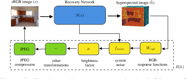Figure 3 for MatSpectNet: Material Segmentation Network with Domain-Aware and Physically-Constrained Hyperspectral Reconstruction