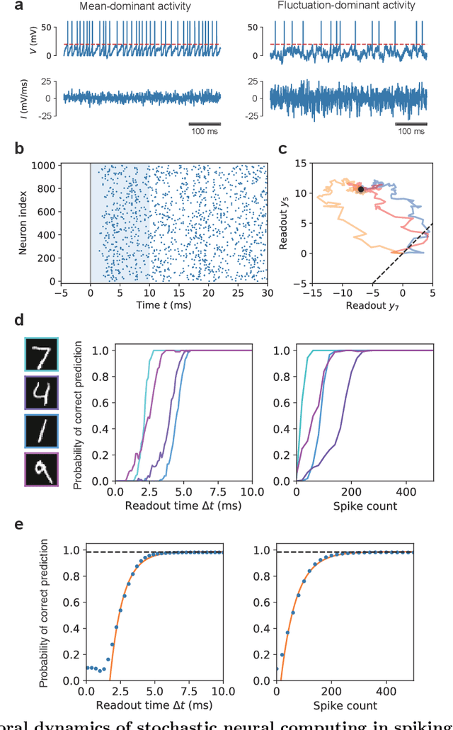 Figure 4 for Toward spike-based stochastic neural computing