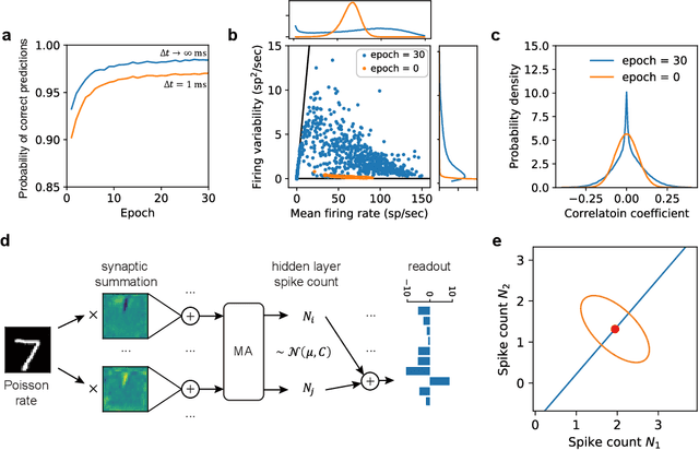 Figure 3 for Toward spike-based stochastic neural computing