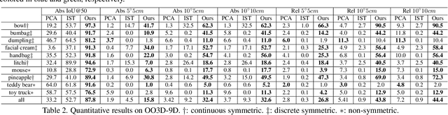 Figure 4 for OV9D: Open-Vocabulary Category-Level 9D Object Pose and Size Estimation