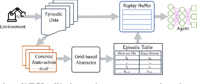 Figure 1 for Neural Episodic Control with State Abstraction