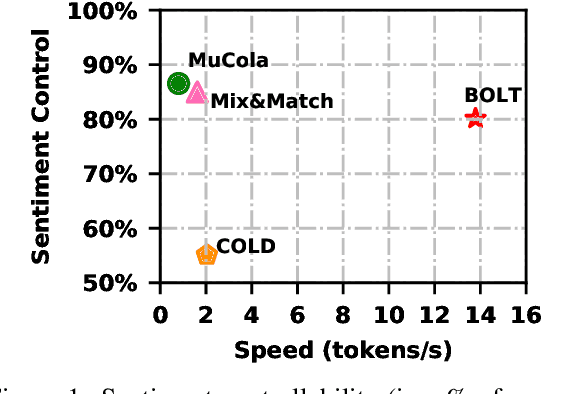 Figure 1 for BOLT: Fast Energy-based Controlled Text Generation with Tunable Biases