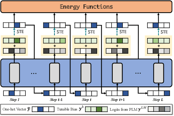 Figure 3 for BOLT: Fast Energy-based Controlled Text Generation with Tunable Biases
