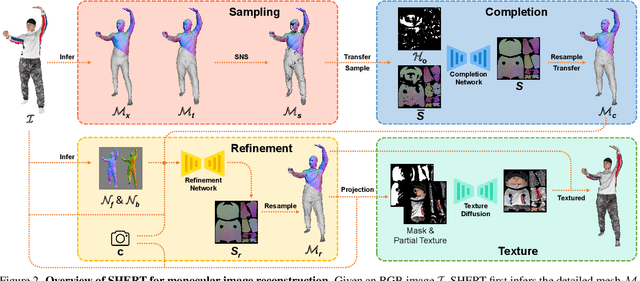 Figure 2 for Semantic Human Mesh Reconstruction with Textures