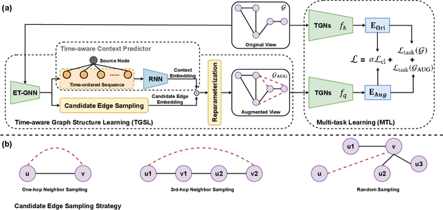 Figure 1 for Time-aware Graph Structure Learning via Sequence Prediction on Temporal Graphs