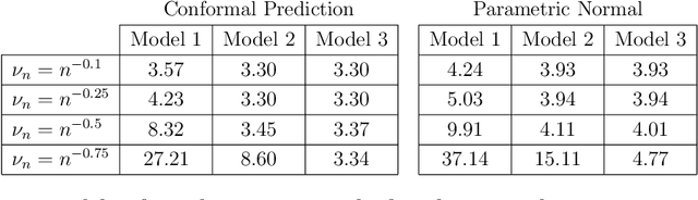 Figure 3 for Conformal Prediction for Network-Assisted Regression