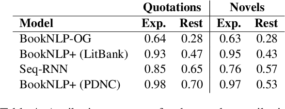 Figure 4 for Improving Automatic Quotation Attribution in Literary Novels