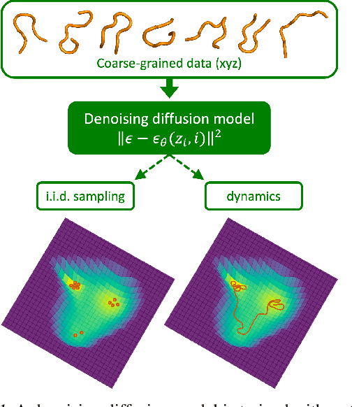 Figure 1 for Two for One: Diffusion Models and Force Fields for Coarse-Grained Molecular Dynamics