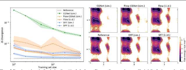 Figure 3 for Two for One: Diffusion Models and Force Fields for Coarse-Grained Molecular Dynamics