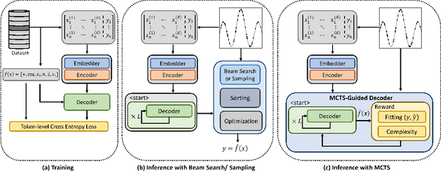 Figure 3 for Transformer-based Planning for Symbolic Regression