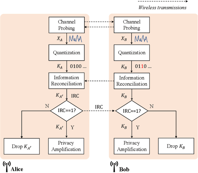 Figure 1 for Adaptive Quantization for Key Generation in Low-Power Wide-Area Networks