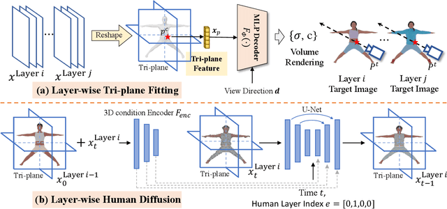 Figure 3 for HumanLiff: Layer-wise 3D Human Generation with Diffusion Model