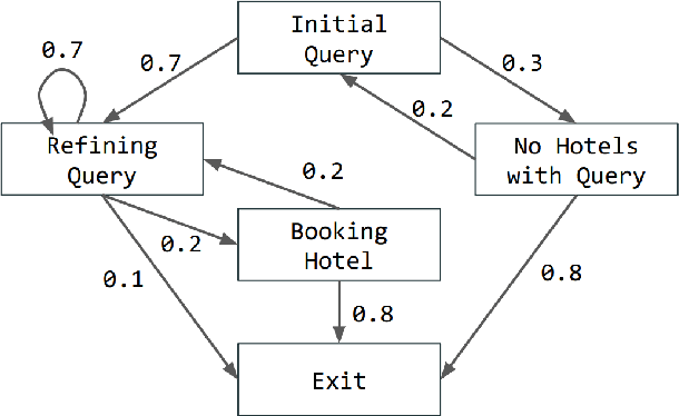 Figure 1 for Using Domain Knowledge to Guide Dialog Structure Induction via Neural Probabilistic Soft Logic