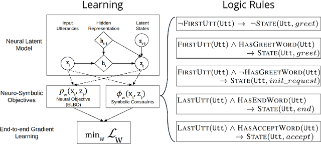Figure 3 for Using Domain Knowledge to Guide Dialog Structure Induction via Neural Probabilistic Soft Logic