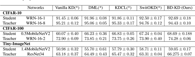 Figure 2 for BD-KD: Balancing the Divergences for Online Knowledge Distillation