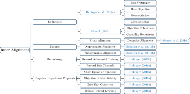 Figure 3 for Large Language Model Alignment: A Survey