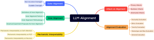 Figure 1 for Large Language Model Alignment: A Survey