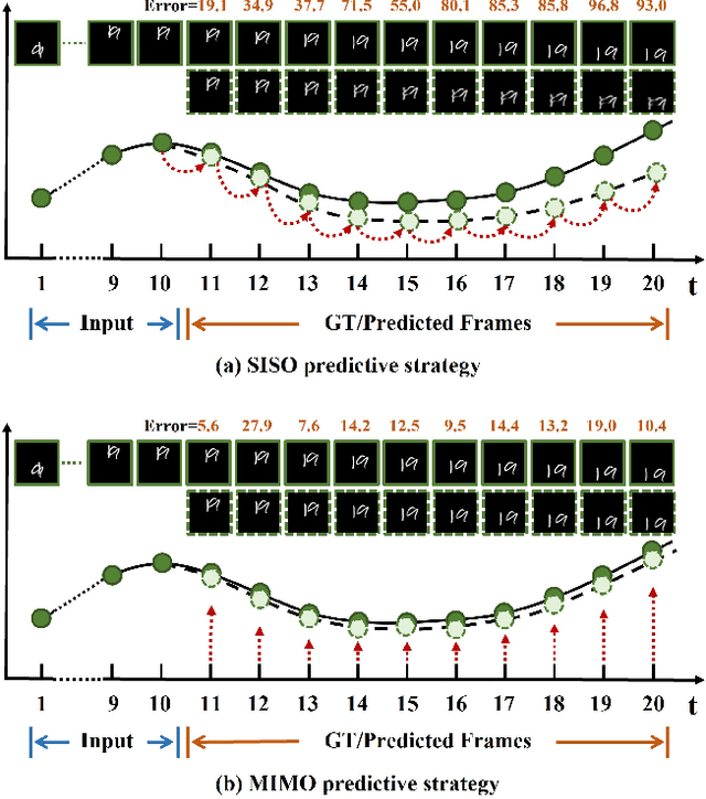 Figure 1 for MIMO Is All You Need : A Strong Multi-In-Multi-Out Baseline for Video Prediction