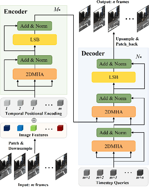 Figure 3 for MIMO Is All You Need : A Strong Multi-In-Multi-Out Baseline for Video Prediction