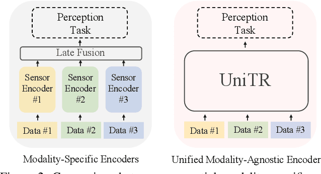 Figure 3 for UniTR: A Unified and Efficient Multi-Modal Transformer for Bird's-Eye-View Representation