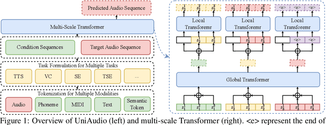 Figure 2 for UniAudio: An Audio Foundation Model Toward Universal Audio Generation