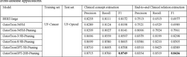 Figure 3 for Improving Generalizability of Extracting Social Determinants of Health Using Large Language Models through Prompt-tuning
