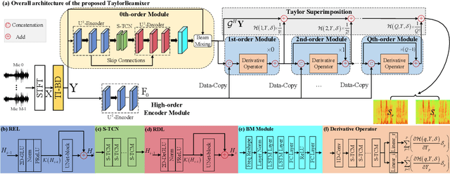 Figure 1 for TaylorBeamixer: Learning Taylor-Inspired All-Neural Multi-Channel Speech Enhancement from Beam-Space Dictionary Perspective