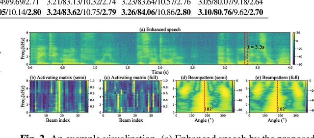 Figure 4 for TaylorBeamixer: Learning Taylor-Inspired All-Neural Multi-Channel Speech Enhancement from Beam-Space Dictionary Perspective