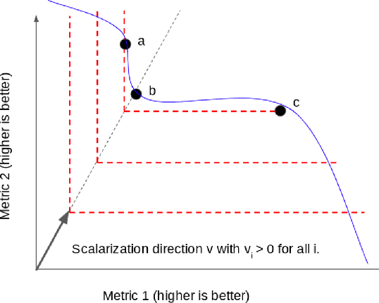 Figure 2 for Optimal Scalarizations for Sublinear Hypervolume Regret