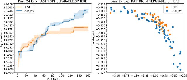 Figure 4 for Optimal Scalarizations for Sublinear Hypervolume Regret