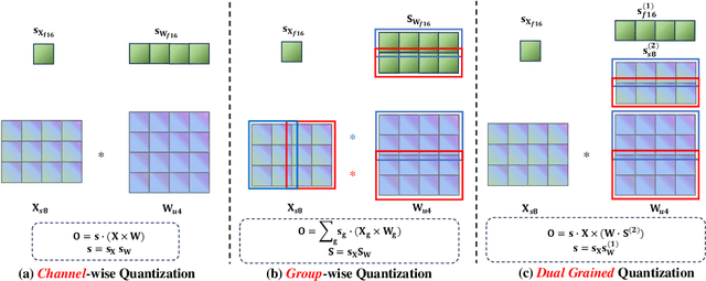 Figure 3 for Dual Grained Quantization: Efficient Fine-Grained Quantization for LLM
