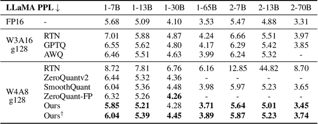 Figure 4 for Dual Grained Quantization: Efficient Fine-Grained Quantization for LLM