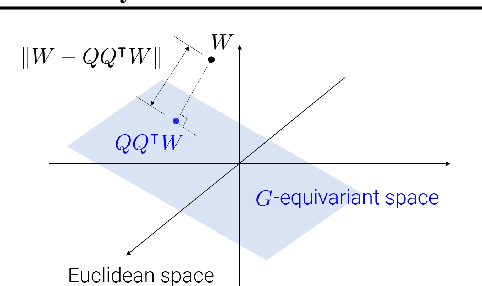 Figure 3 for Regularizing Towards Soft Equivariance Under Mixed Symmetries