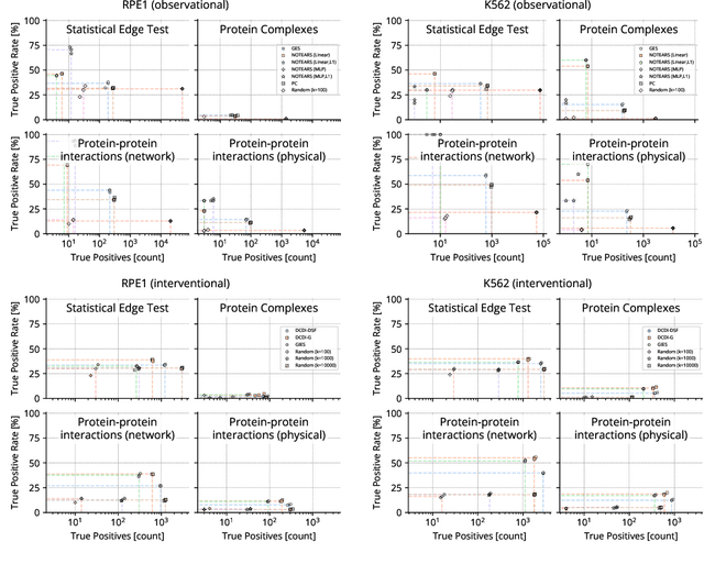 Figure 3 for CausalBench: A Large-scale Benchmark for Network Inference from Single-cell Perturbation Data