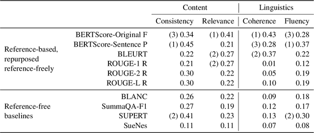 Figure 1 for DocAsRef: A Pilot Empirical Study on Repurposing Reference-Based Summary Quality Metrics Reference-Freely