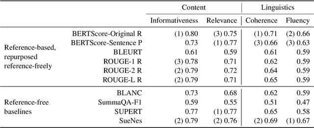Figure 2 for DocAsRef: A Pilot Empirical Study on Repurposing Reference-Based Summary Quality Metrics Reference-Freely