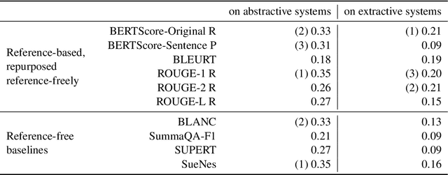 Figure 3 for DocAsRef: A Pilot Empirical Study on Repurposing Reference-Based Summary Quality Metrics Reference-Freely